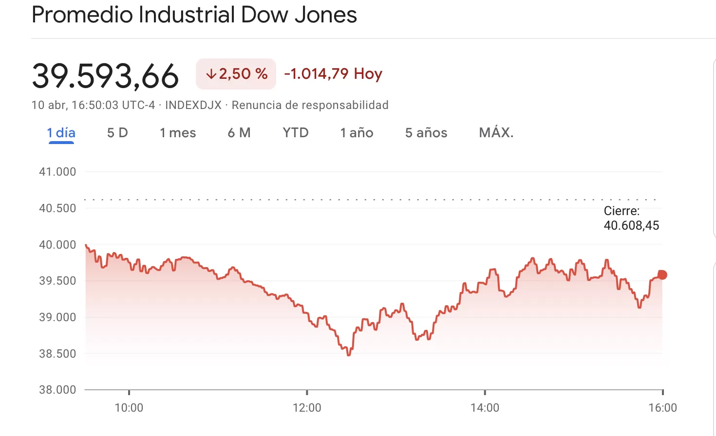 Promedio Industrial Dow Jones - Google Finanzas
